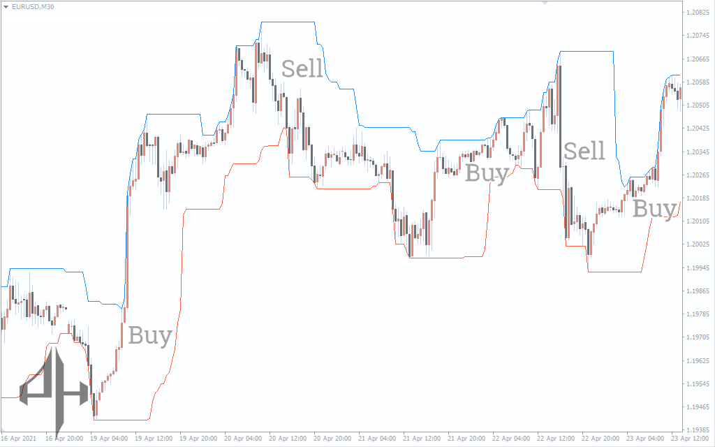 Donchian Channel Indicator 