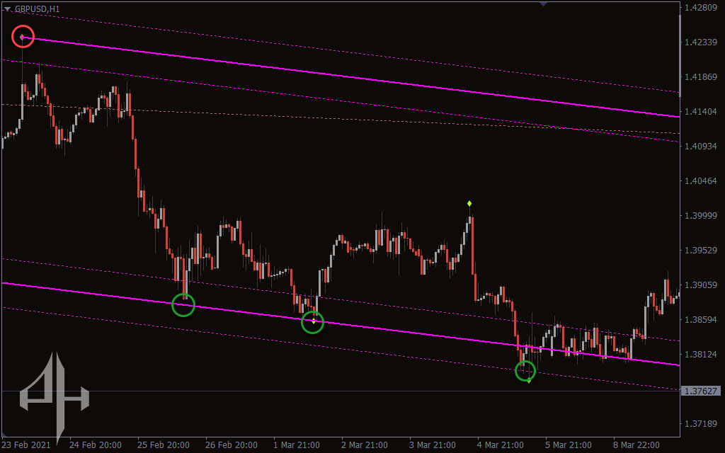 Auto Trend Lines Channels Indicator
