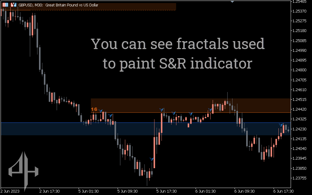 Support&Resistance Indicator 