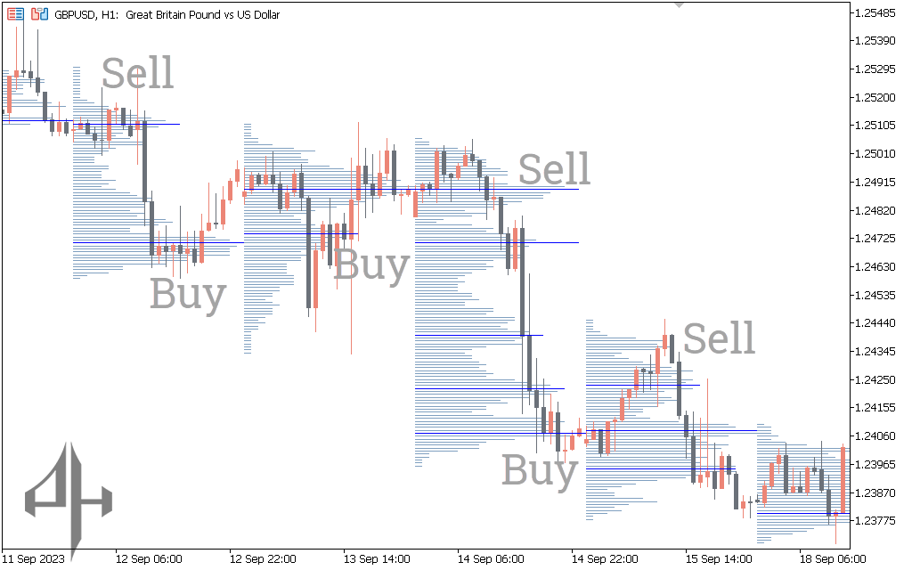 Volume Profile Indicator 