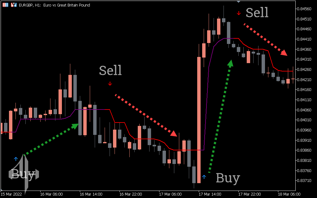 Half Trend Buy Sell Indicator
