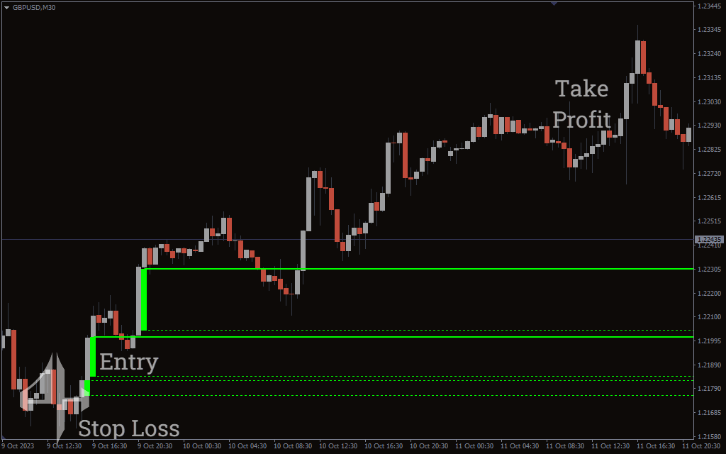 Fair Value Gaps Indicator
