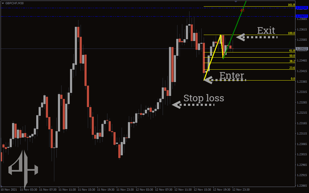 1-2-3 Pattern Indicator 