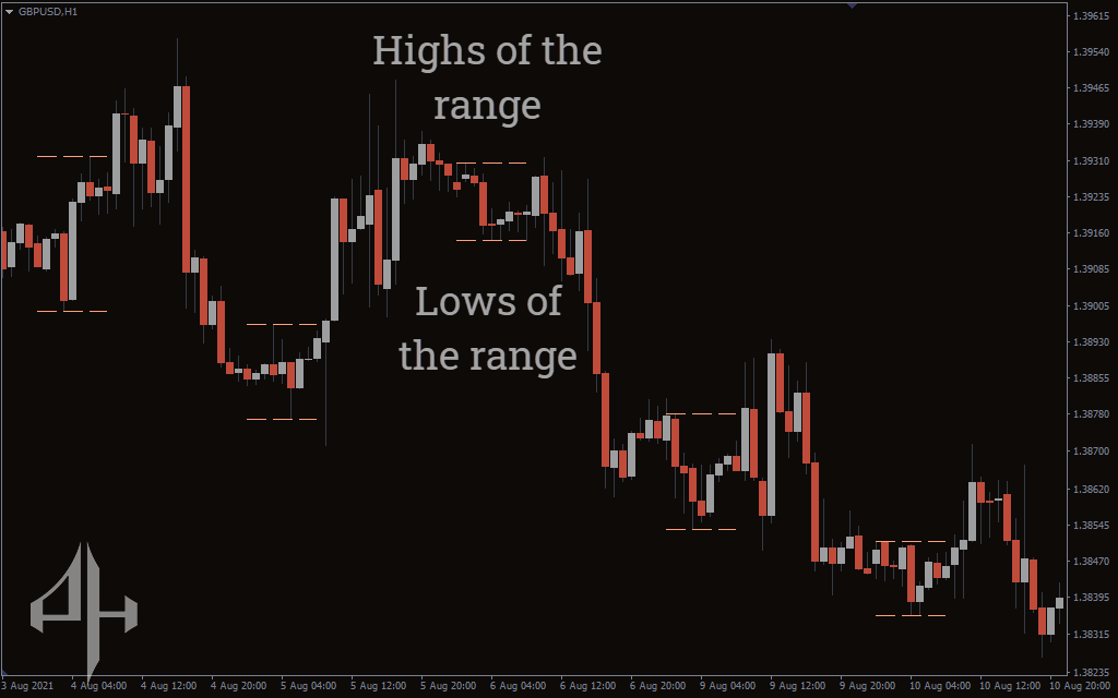 ICT Asian Range Indicator 