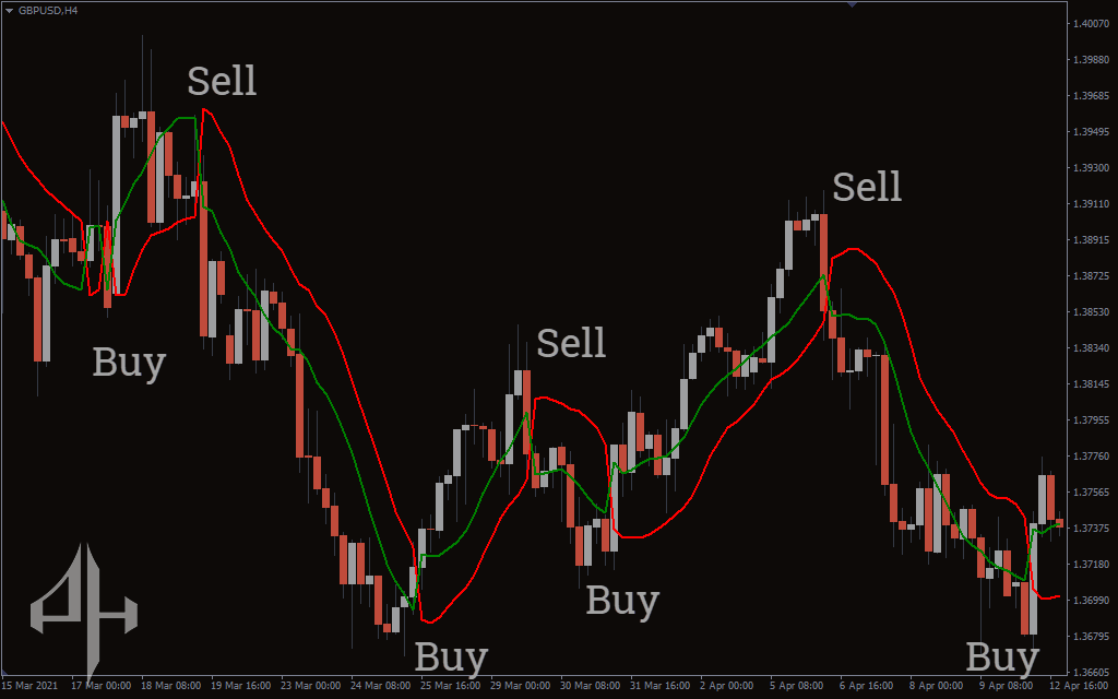 SSL Channel Chart Alert Indicator 