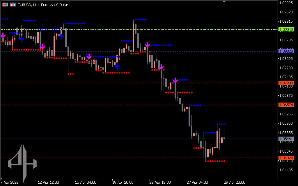 Pivot Indicator 