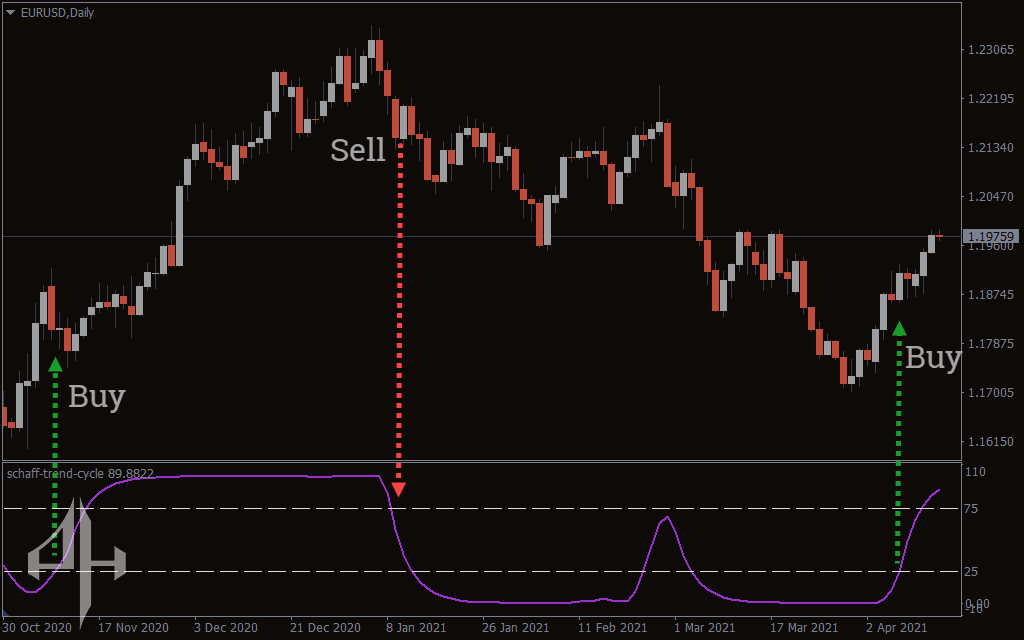 Schaff Trend Cycle Indicator 