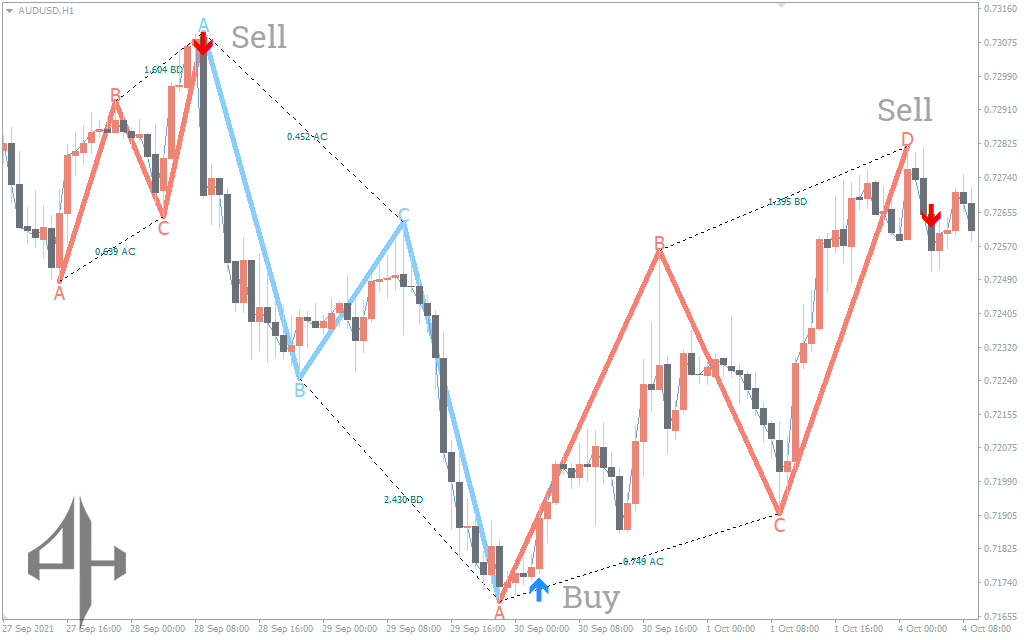 PZ ABCD Retracement Indicator 