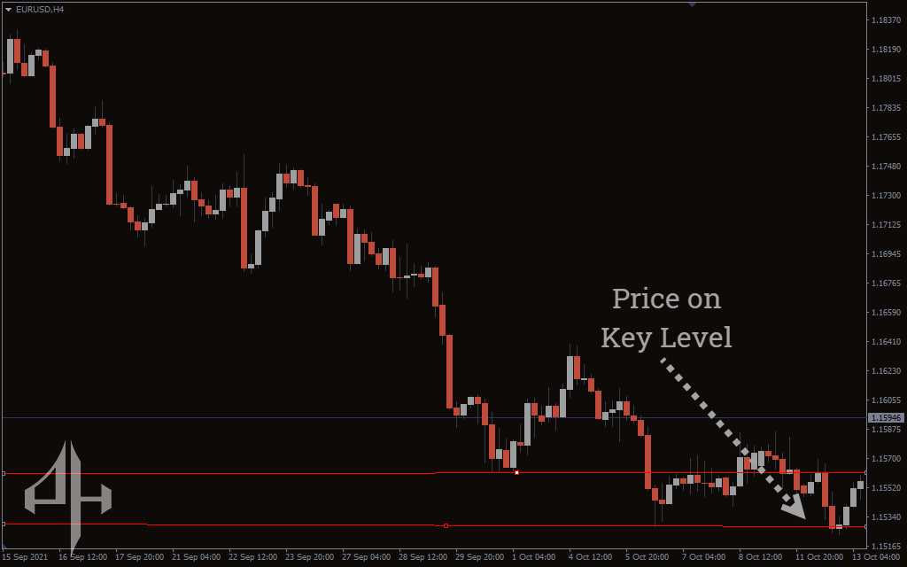 Key Level Indicator 