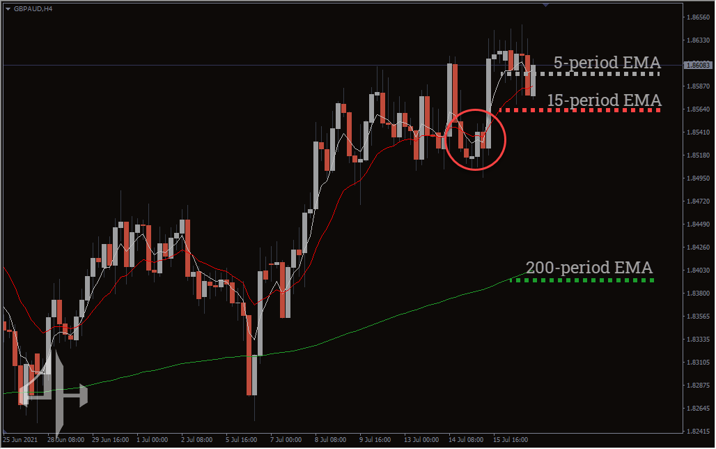 EMA Indicator 