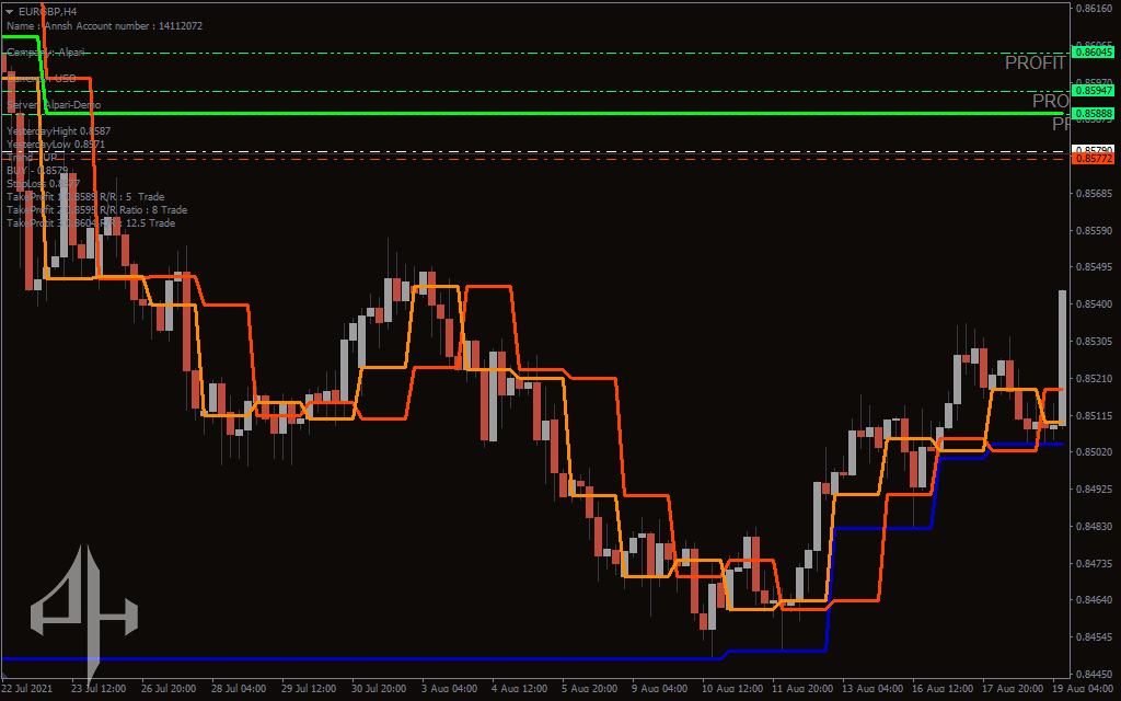 Stop Loss Take Profit Indicator
