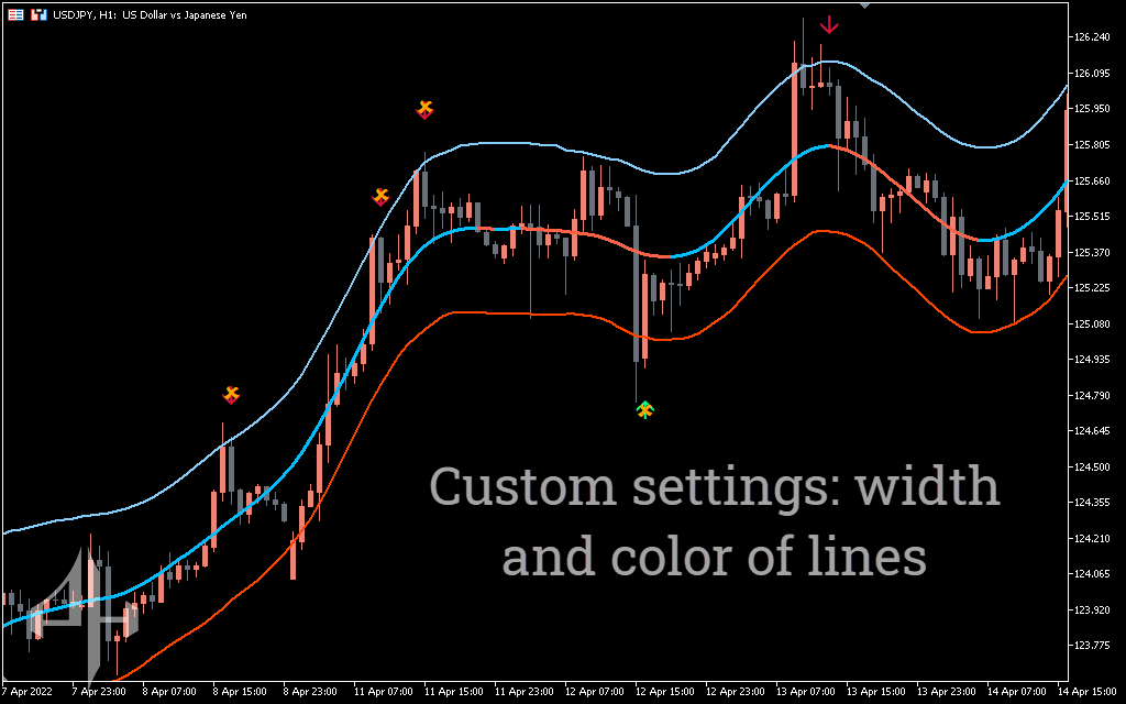 TMA Centered Bands Indicator

