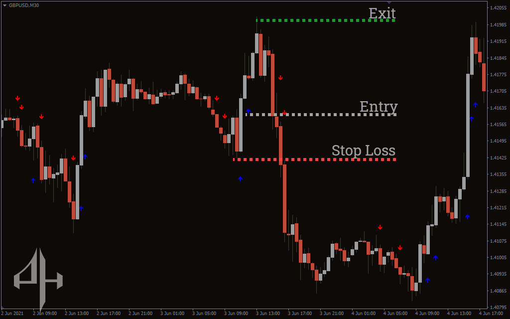 Best Scalping Indicator
