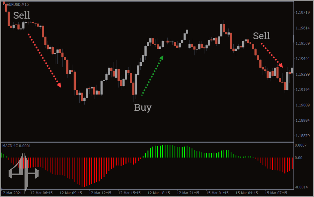 MACD 4C Indicator 