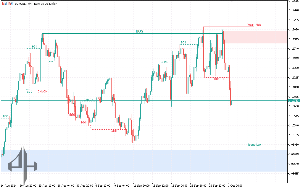 Smart Money Concepts Indicator