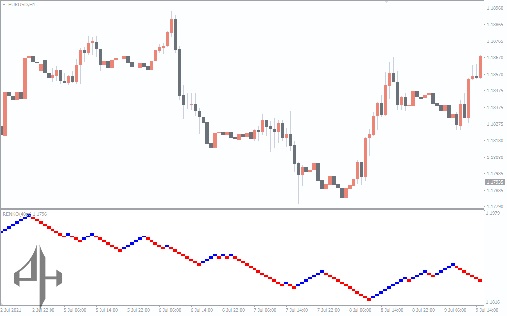 Renko Charts Indicator 