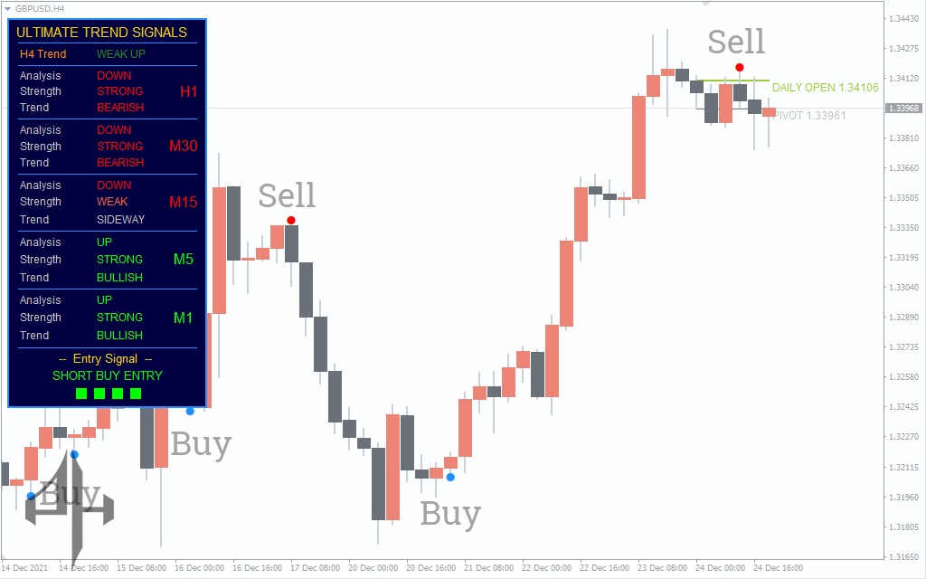 Ultimate Trend Signals V2 Indicator

