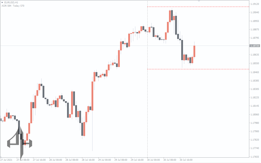 ADR Indicator 
