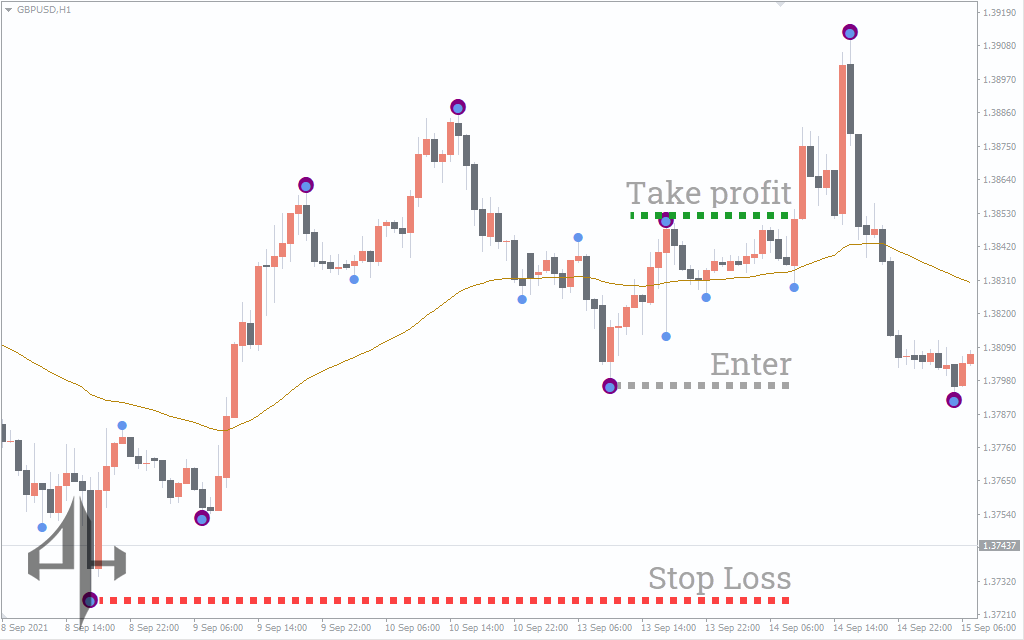 Swing Point Highs and Lows Indicator 