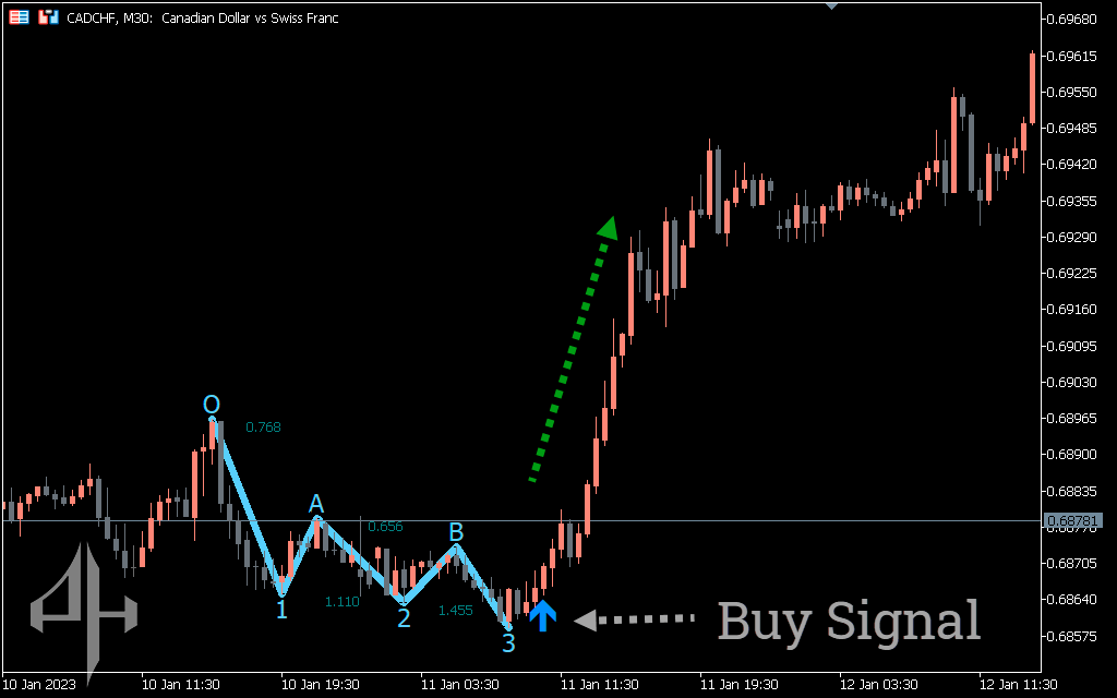PZ Three Drives Pattern Indicator 