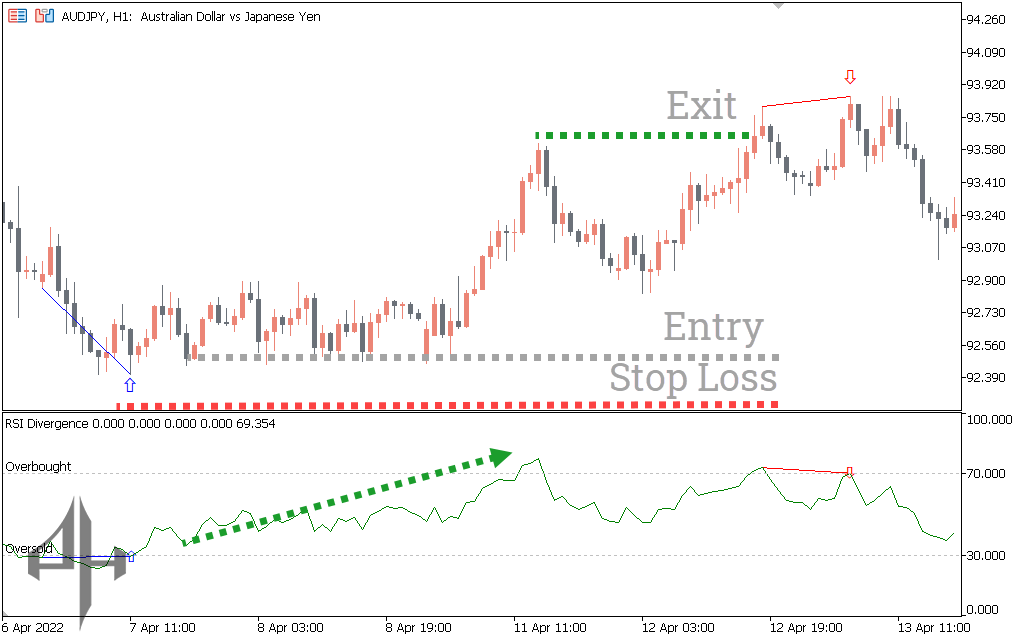 RSI Divergence Indicator 