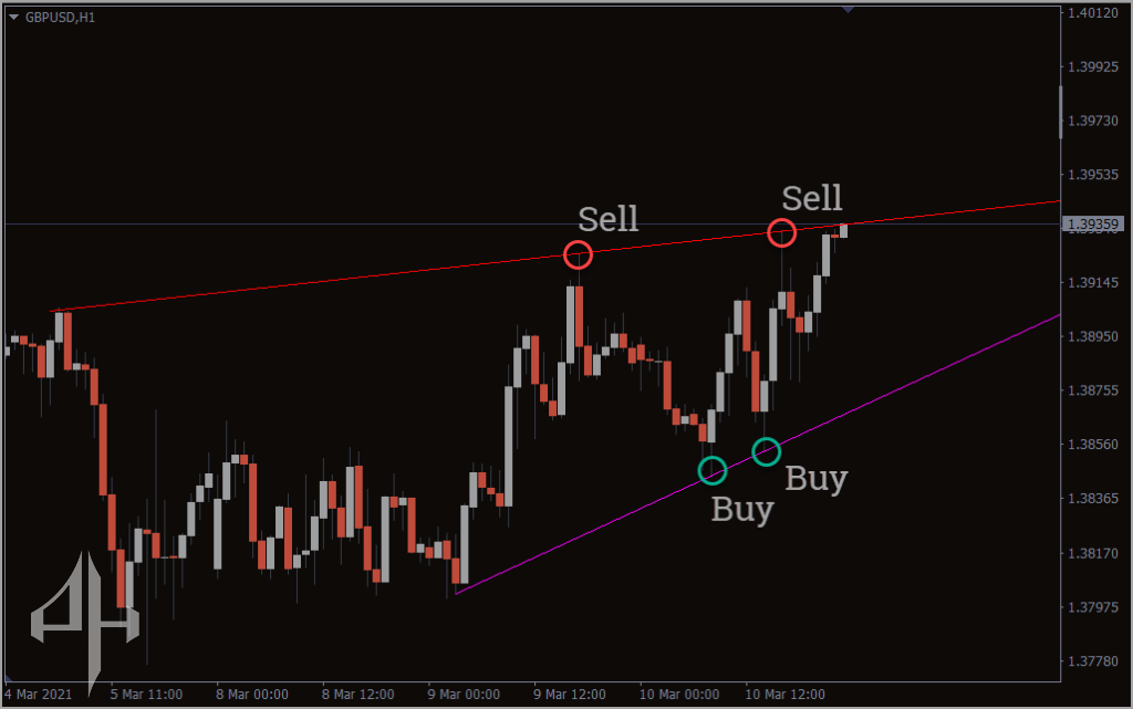 Automatic Trendlines Indicator 