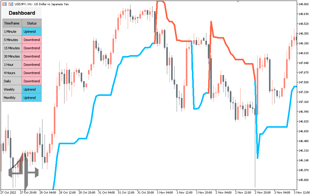 ZP Super Trend Indicator