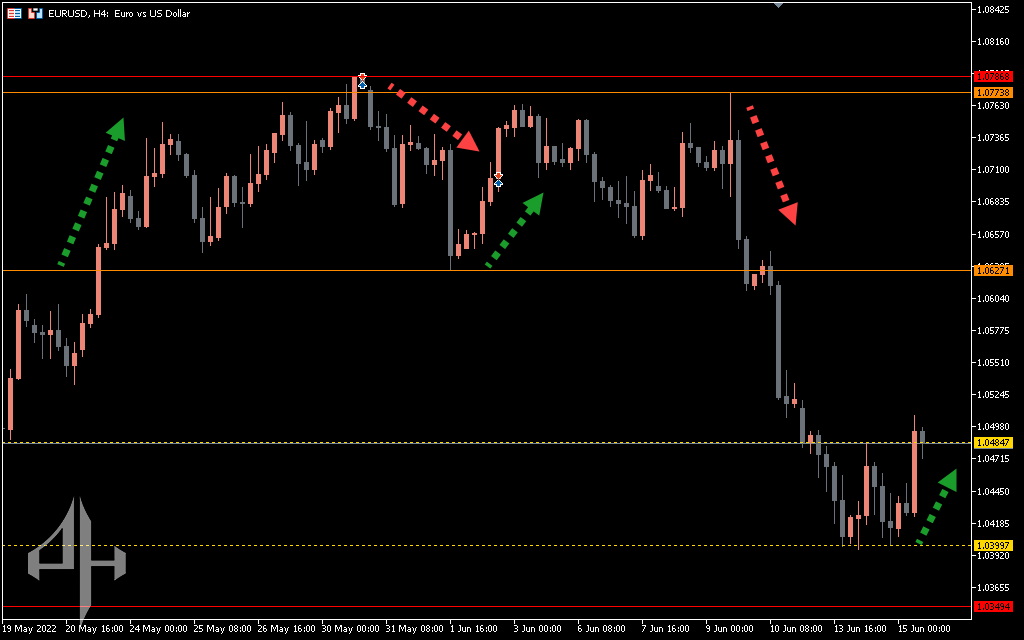 Fractal Support and Resistance Indicator