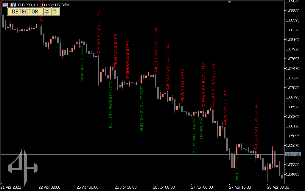 Candlestick Pattern Detector Indicator 