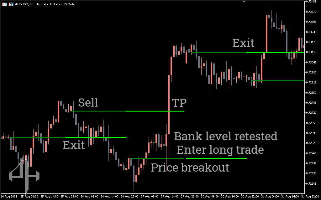 Bank Levels Indicator 