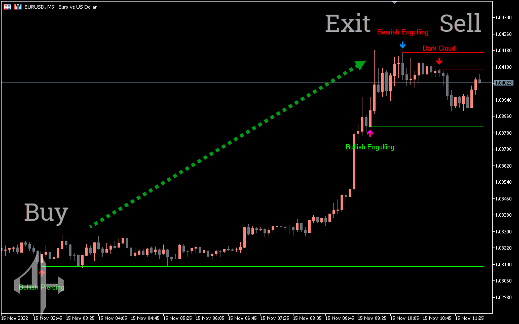 Bheurekso Pattern Indicator 