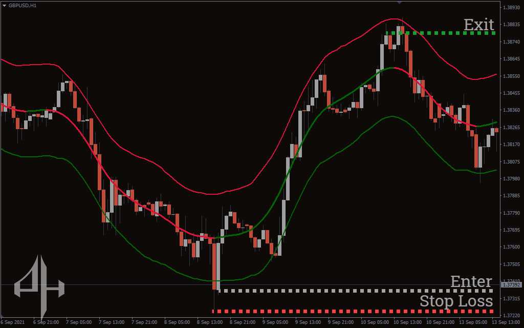 TMA Centered Bands Indicator
