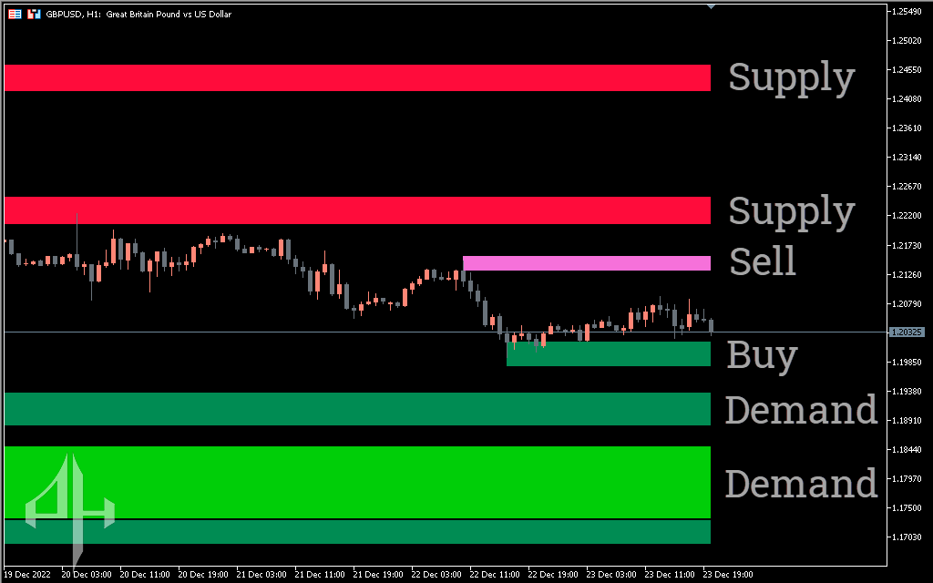Supply and Demand Indicator 