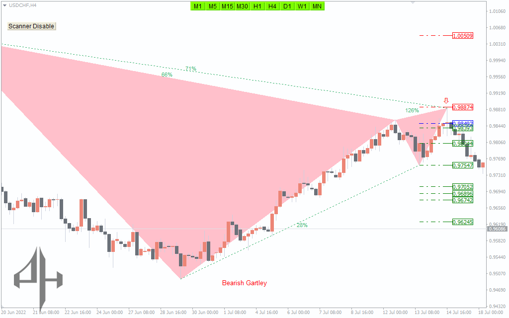 Harmonic Pattern Indicator 