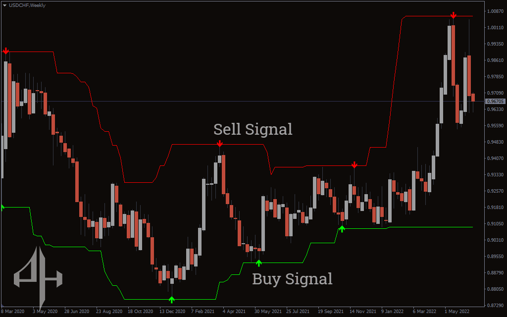 Forex Signals Indicator