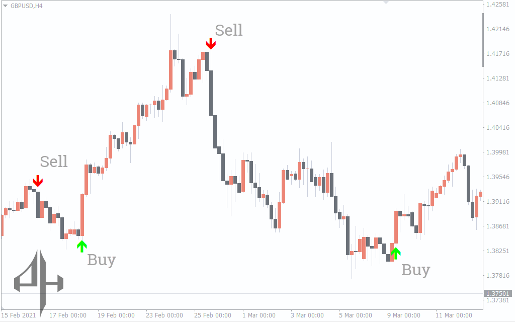 Gann Signal Indicator 