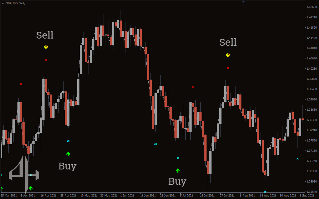 Super Signal V3 Indicator 