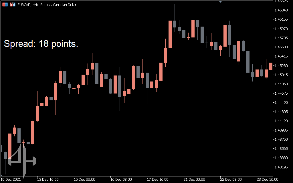 Spread Indicator 