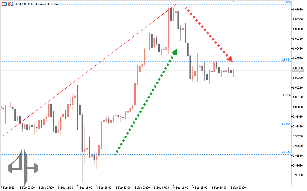 Fibonacci Retracement Indicator 