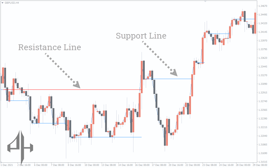 Support and Resistance Indicator 