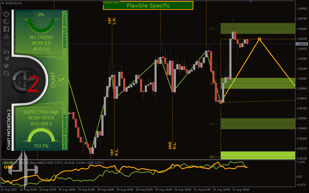 Chart Projection Indicator 