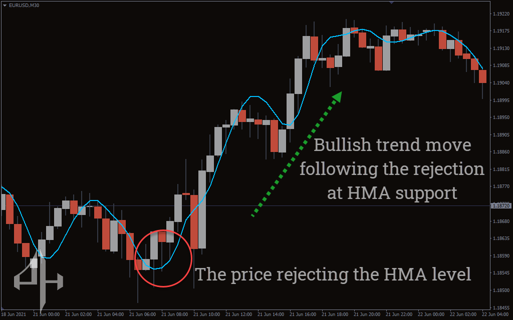 Hull Moving Average Indicator 