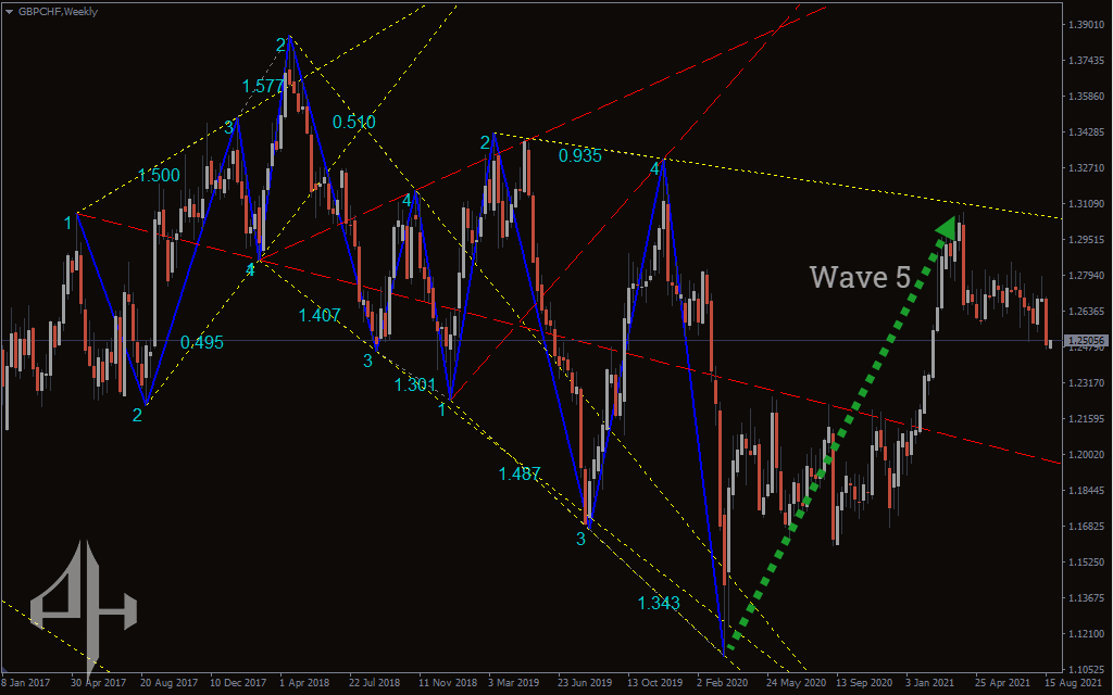Wolfe Waves Indicator 