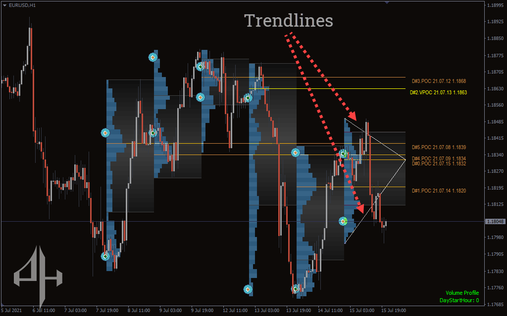 Market Profile Trendlines Indicator 