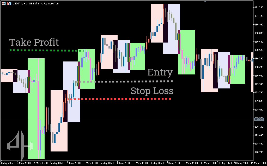 Trading Sessions Open Close Indicator 