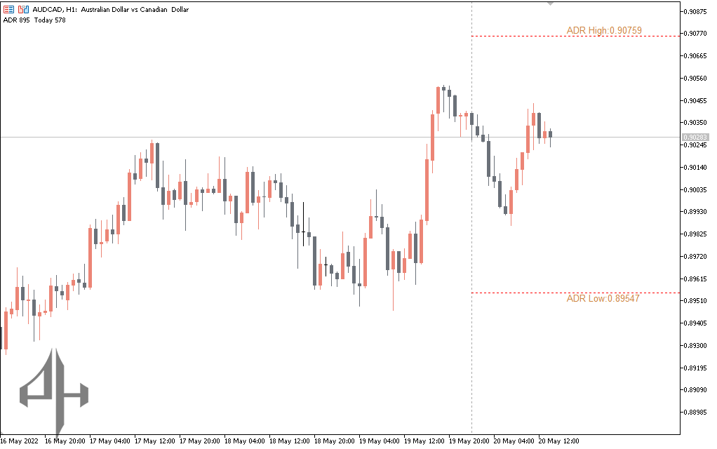 ADR Indicator 