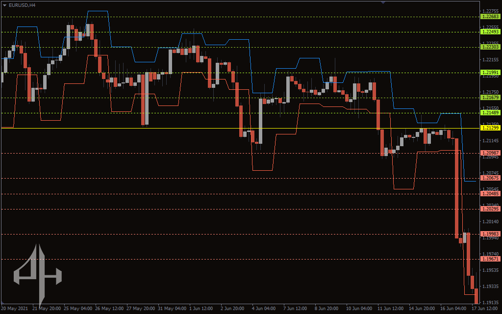 Daily Pivot Points Indicator 