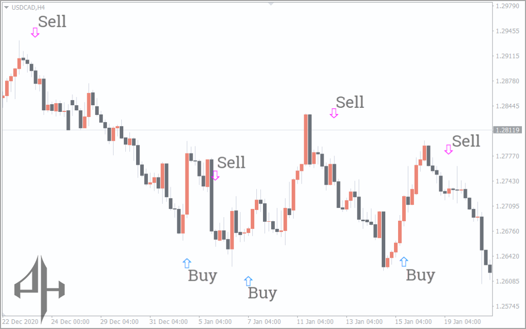 MACD Crossover Arrows & Alert Indicator