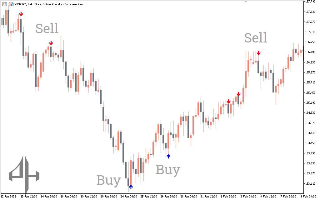 Key Reversal Indicator 