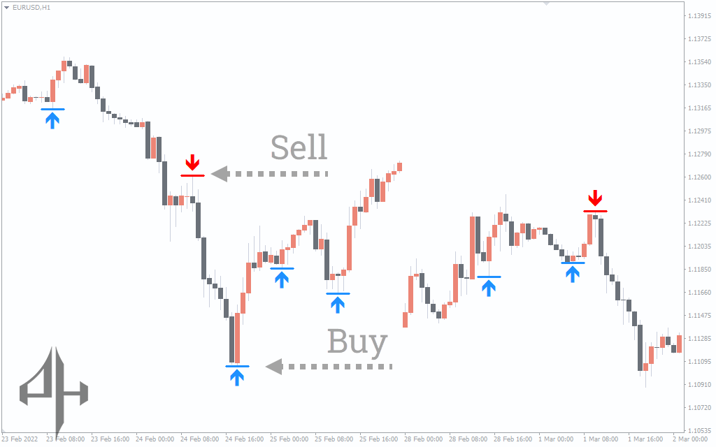 PZ Reversals Fractals Indicator 